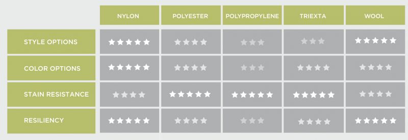 Carpet-Fiber-Chart3